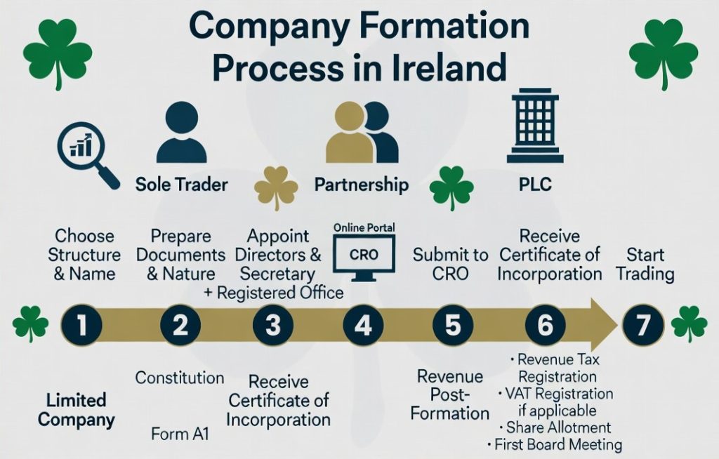 Company Formation Process in Ireland