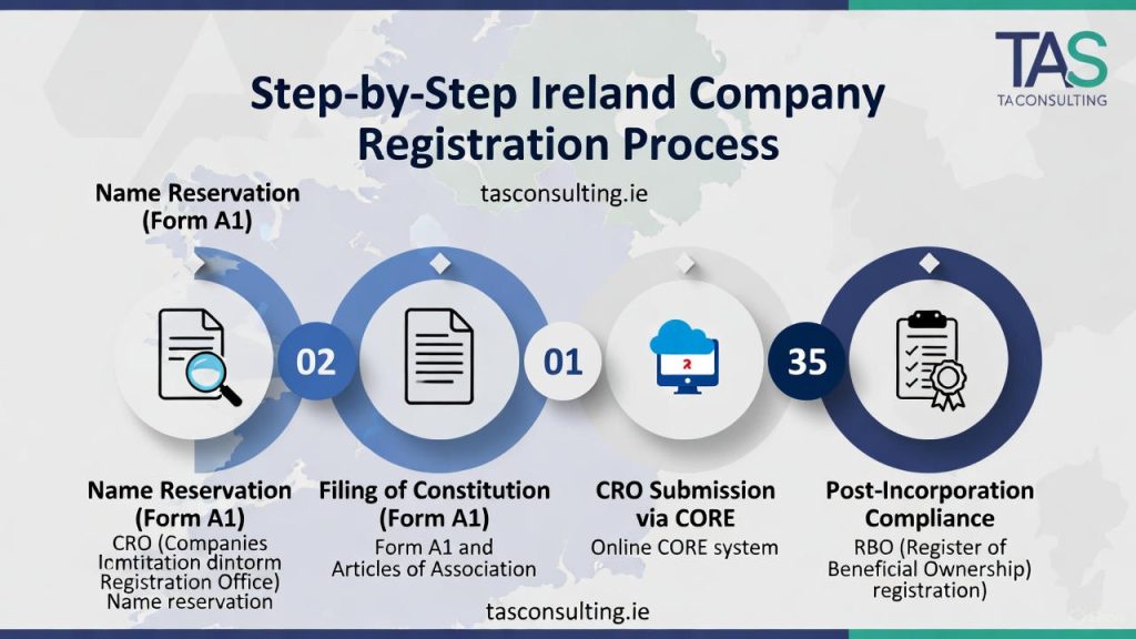 Register Your Company in Ireland | Irish Company Formation