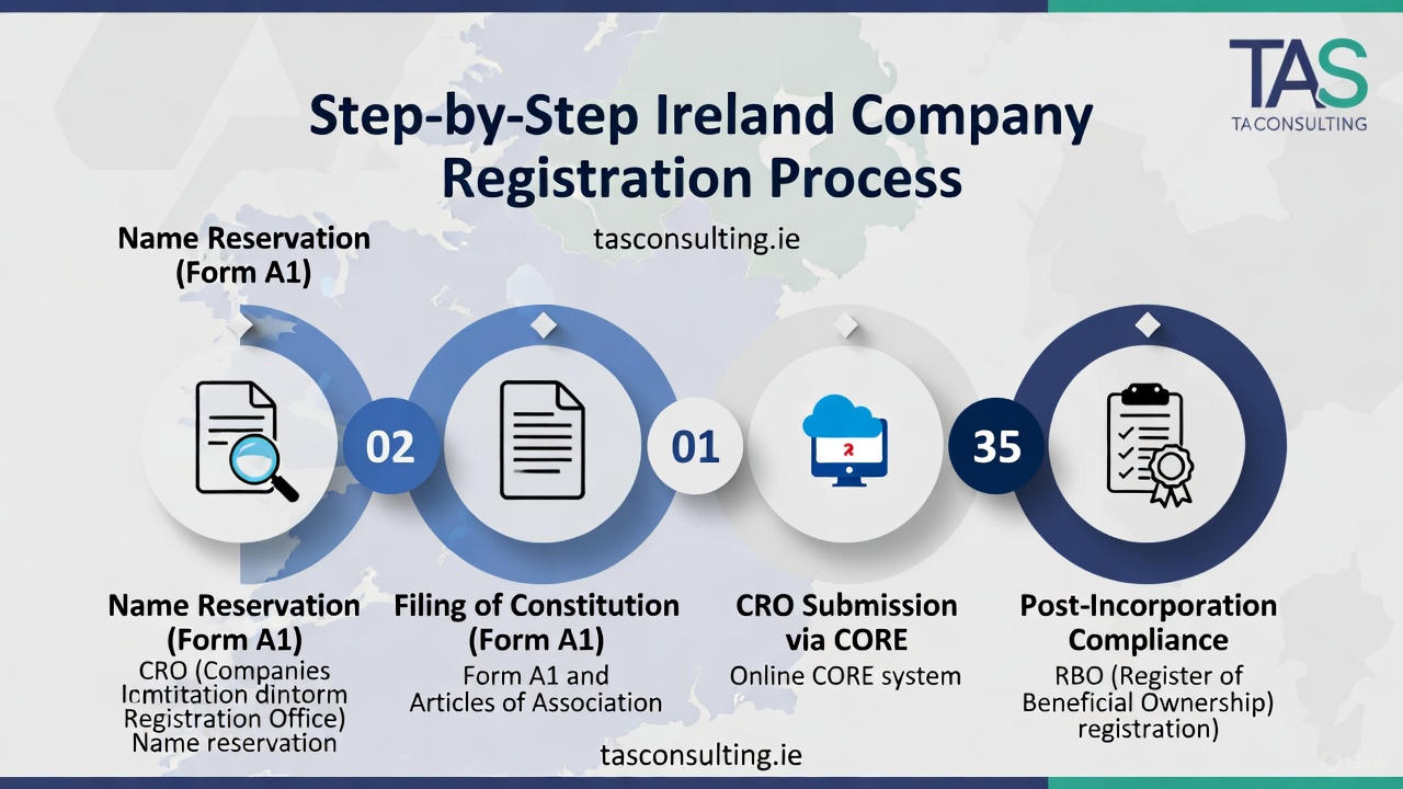 Step-by-Step Ireland Company Registration Process
