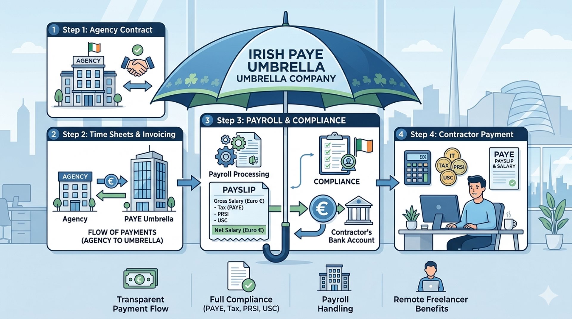 How a PAYE Umbrella Company Actually Works The Full Process