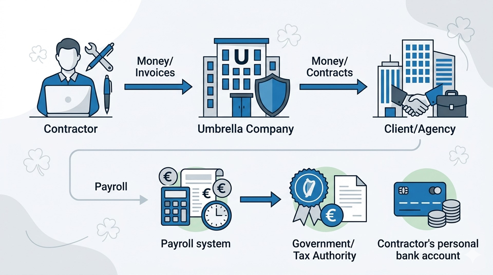 The Irish Regulatory and Tax Framework for Umbrella Companies
