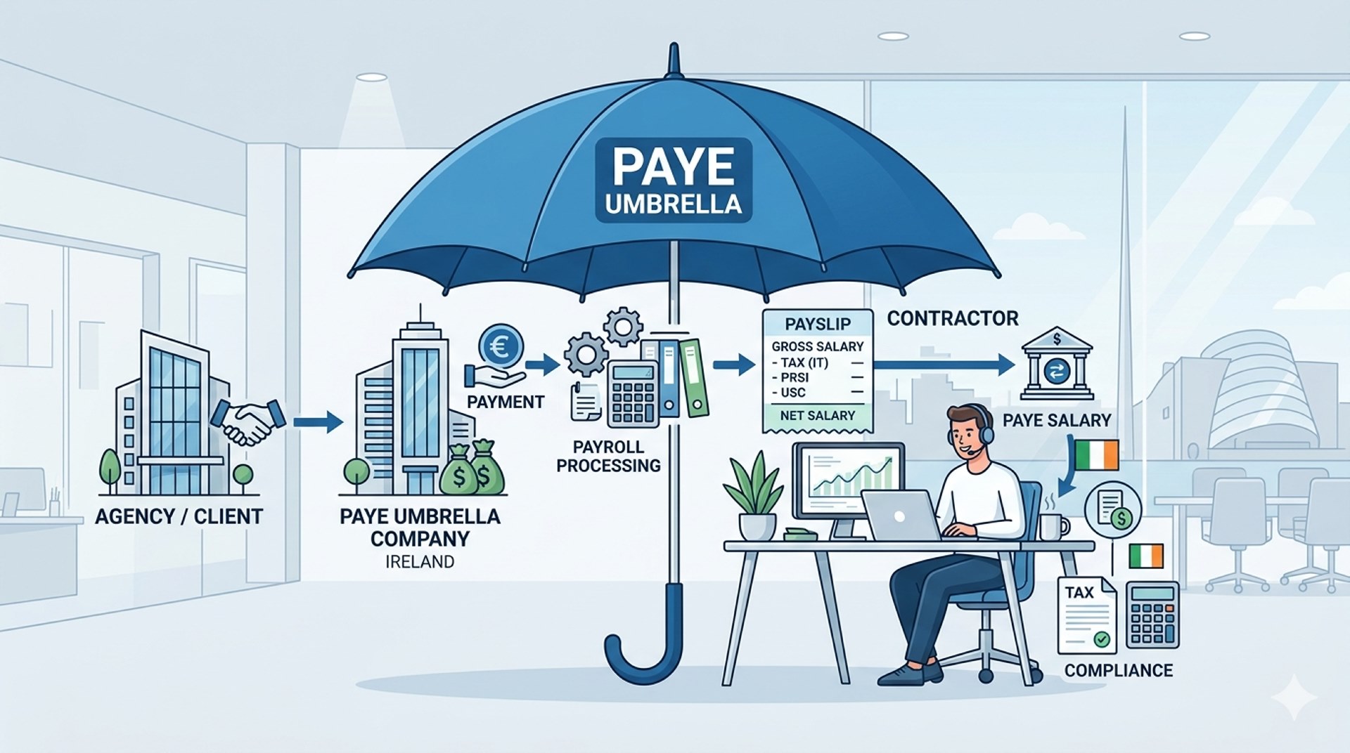 Why So Many Irish Contractors Are Asking About PAYE Umbrella Companies